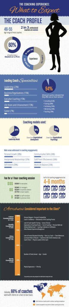 Life coaching. What to expect. Infographic. 
